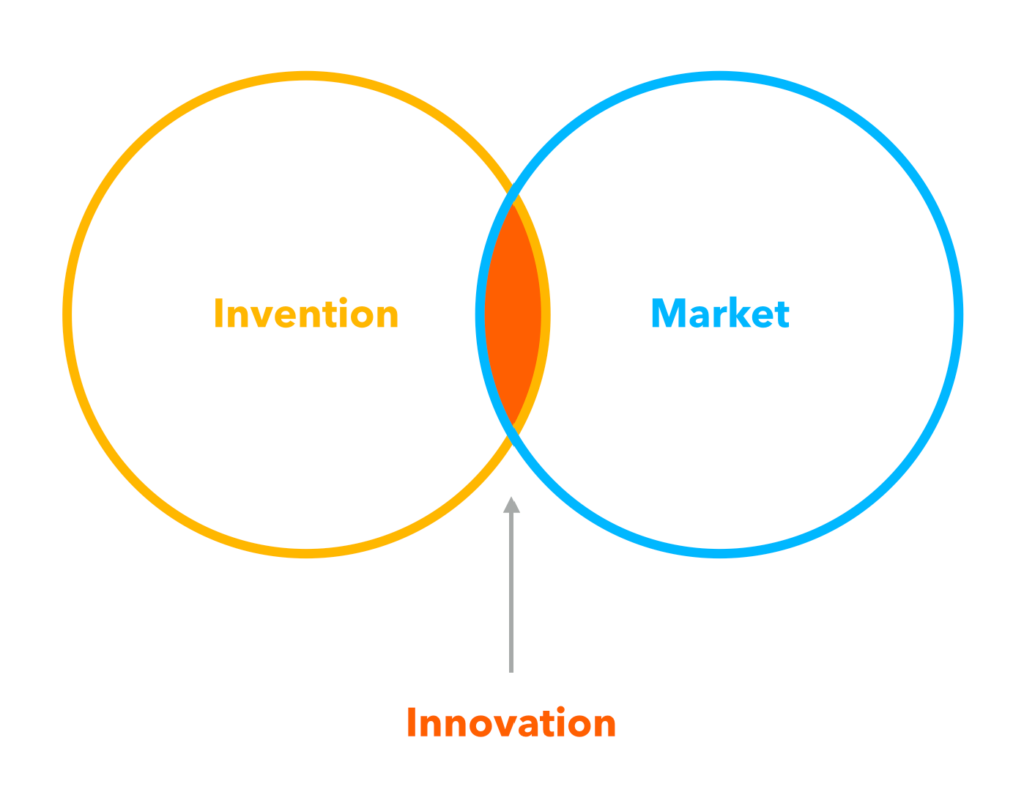 intersección entre invención y mercado, da fruto a la innovación